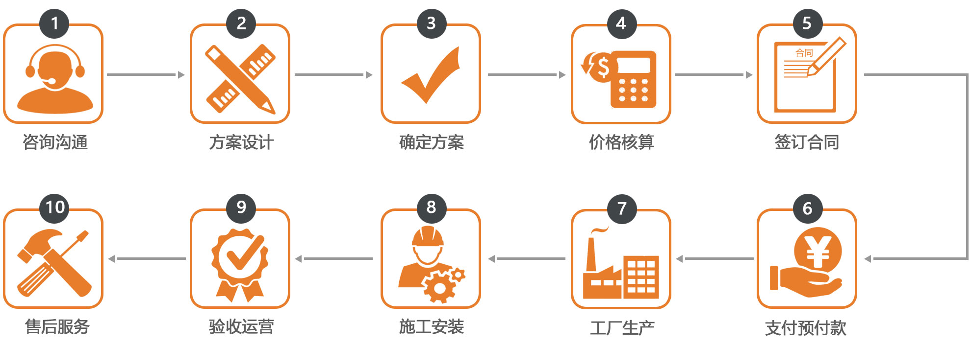 熊猫体育游乐服务流程
